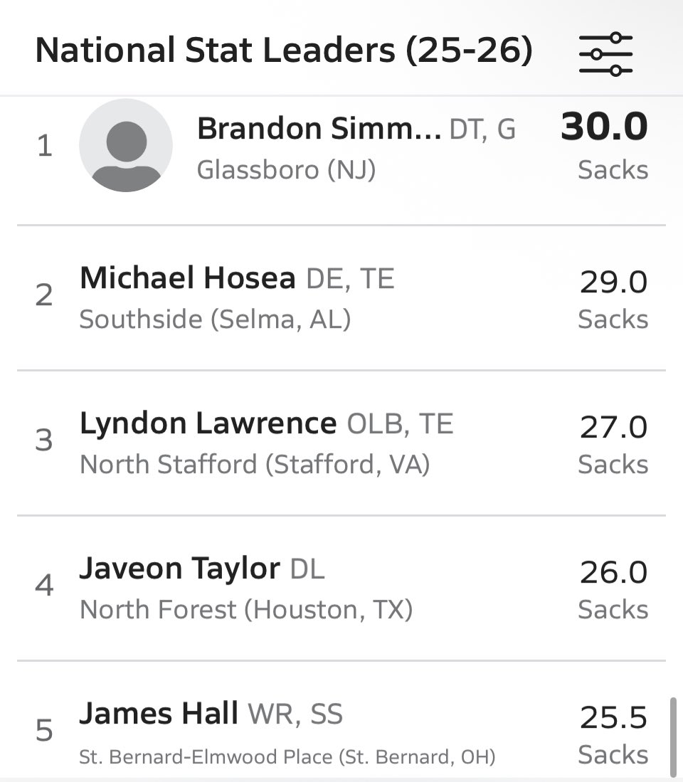 3rd in the nation 🙏🏾
<a href="/carljfred/">Carl Frederick</a> <a href="/PrepRedzoneVA/">Prep Redzone Virginia</a> <a href="/nshswolverinefb/">North Stafford Football</a>
<a href="/Coach_Noel5/">Rodman Noel</a> <a href="/CoachHSims/">HUNTER SIMS</a> <a href="/coachgant14/">Allen Gant Sr.</a> <a href="/MaxPreps/">MaxPreps</a>