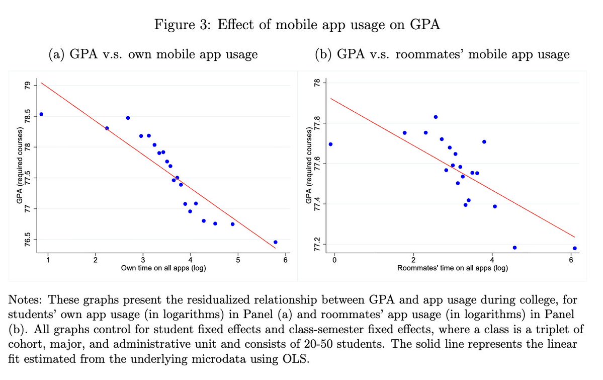 New evidence from over 6,000 college students finds that digital devices are bad for  academic performance and even effect peers in negative ways!

Mobile app use reduces grades, increases stress, and lowers class attendance, job applications, and wages coming out of school.

It