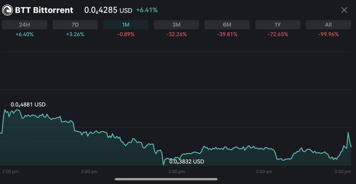rushton_lo86924's tweet image. Today’s $BTT move is exactly why I wait for structure: big dump, quick recovery, emotions everywhere. 

I’d rather plan around clear support/resistance on @coinexcom than chase every candle. Patience &amp;gt; FOMO.

Shared via CoinEx Creator Program. @coinexcreators 

#BTT #CoinEx