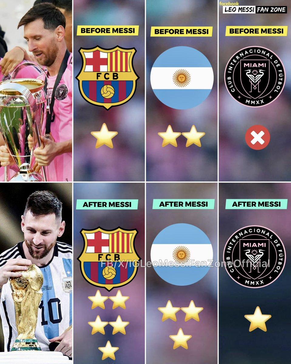 🇺🇸⭐️ Messi added — One star for Inter Miami
🇦🇷⭐️ Messi added — One star for Argentina NT
🇪🇸⭐️ Messi added — Four star for FC Barcelona

Leo Messi is the most efficient player of all time who changed the history of three different teams! His influence is unmatched! 🇦🇷🔥🐐