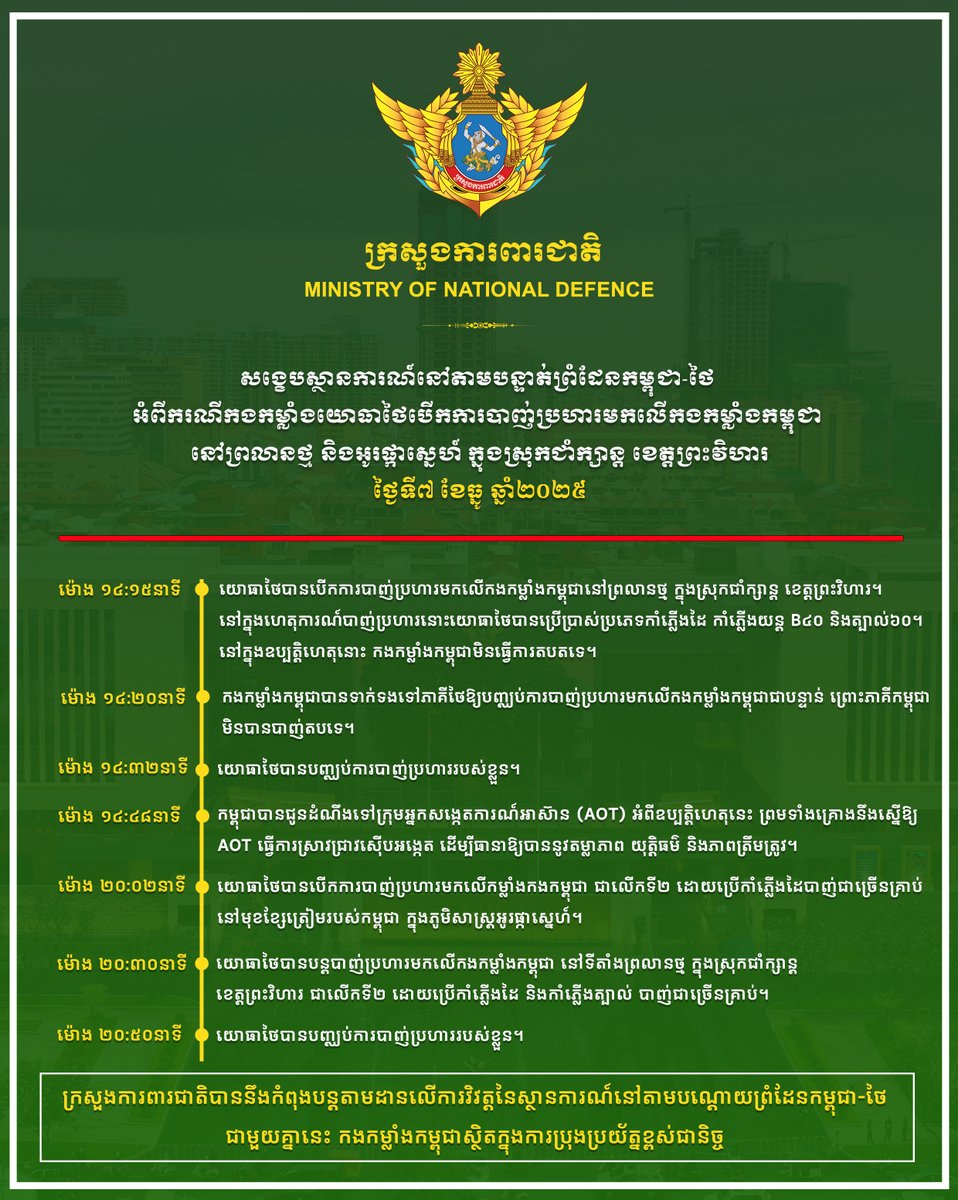modgovkh's tweet image. សង្ខេបស្ថានការណ៍នៅតាមបន្ទាត់ព្រំដែនកម្ពុជា-ថៃ អំពី ករណីកងកម្លាំងយោធាថៃបើកការបាញ់ប្រហារមកលើកងកម្លាំងរបស់កម្ពុជា នៅបណ្តោយព្រំដែនកម្ពុជា-ថៃ…