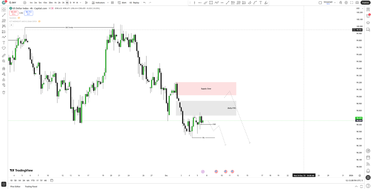 #DXY 4h and Daily timeframe