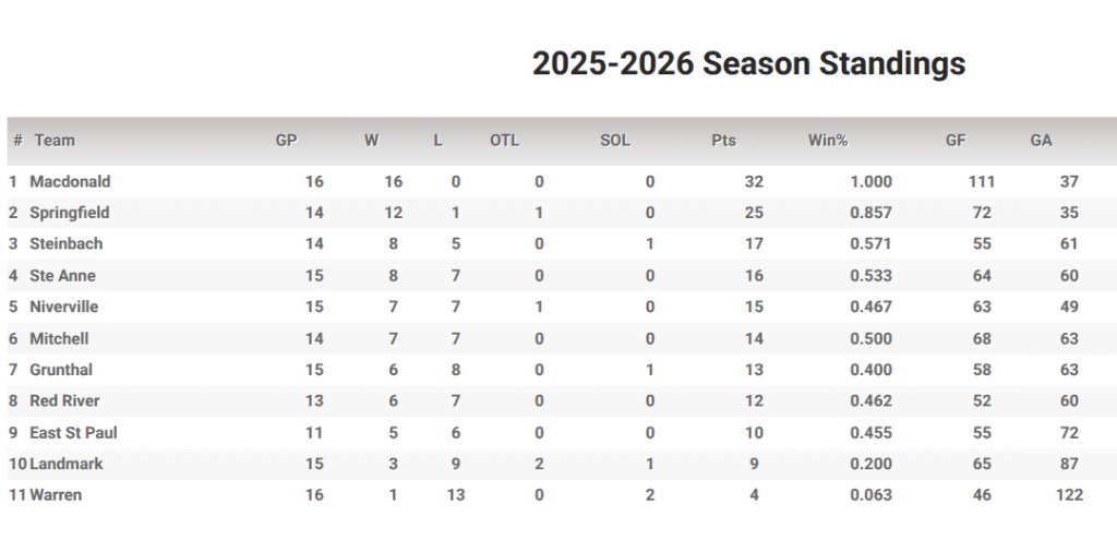 Hanover Tache Junior Hockey League standings 
htjhl.com/standings.php  #HTJHL