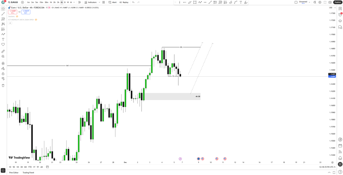 #EURUSD 4h and Daily Timeframe