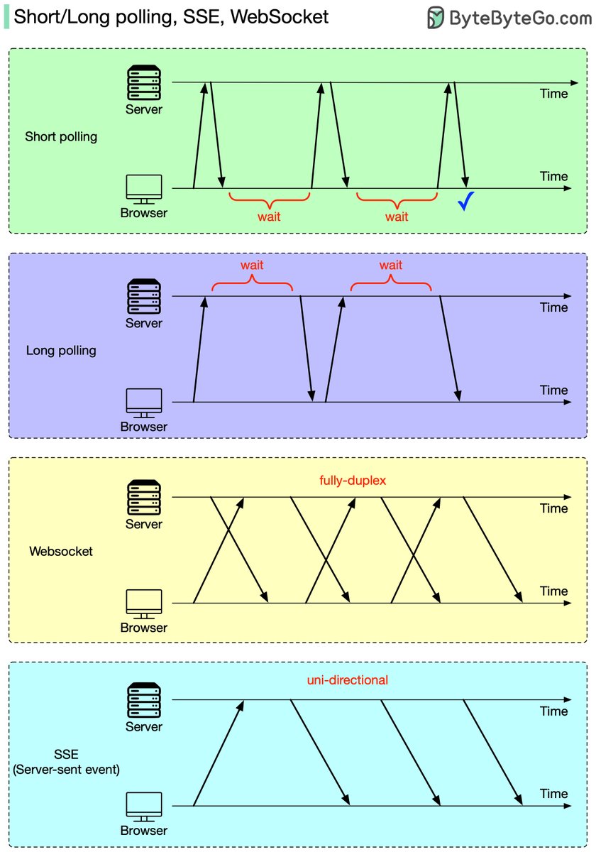 alexxubyte's tweet image. Long polling vs short polling vs SSE vs WebSocket