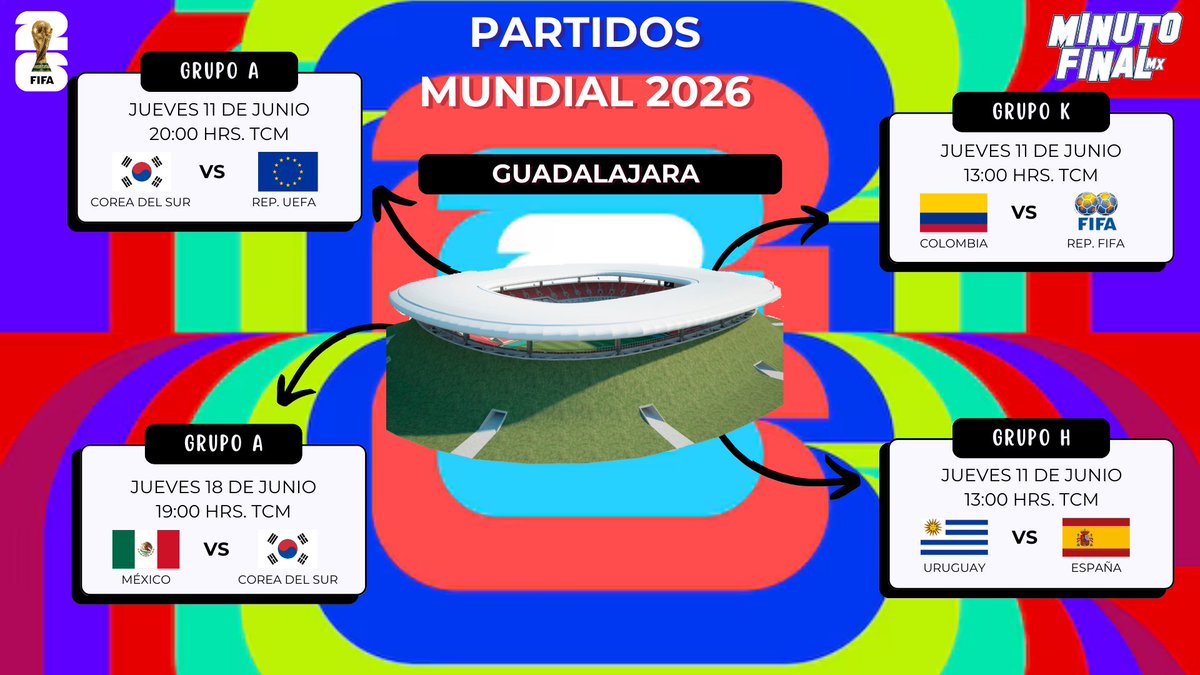 🏆 Definido el calendario de la Copa del Mundo 2026 estos son los partidos que se disputarán en suelo mexicano:

🏟️ CDMX: 5 partidos.
🏟️ Monterrey: 4 partidos.
🏟️ Guadalajara: 4 partidos.

🇺🇾 vs 🇪🇦 el duelo más atractivo. 

#FIFAWorldCup | #HastaElMinutoFinal
