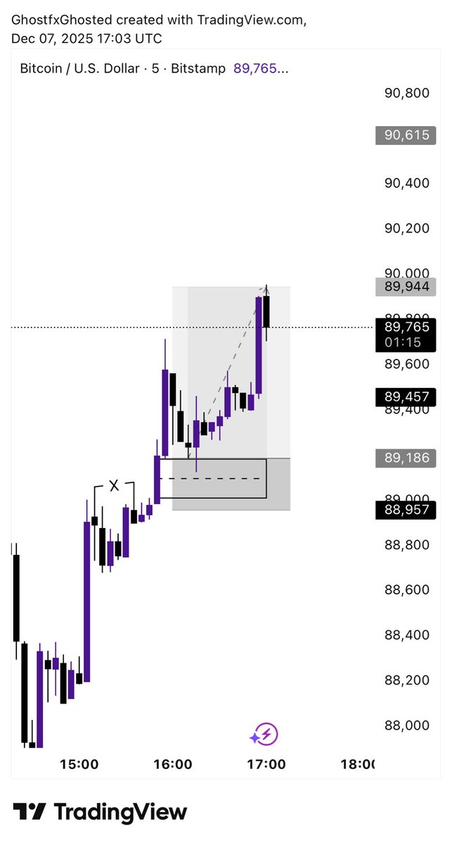 ₿ Bitcoin called it
$89,254 → $89,944 ✅
💰690 pips 
Target smashed. Next setup loading... 👀