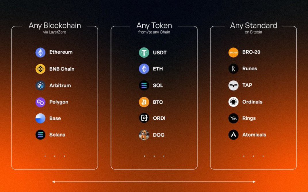 logicmetax's tweet image. Most BTCFi projects talk a big game

But very few actually make using real Bitcoin any easier
That’s why @beyond__tech stands out

No hype,  No wild promises, Just solid tech that actually works:
         •       Any chain: Use BTC across practically any network
•Any token or…