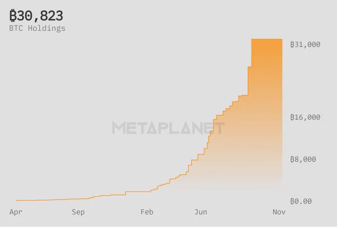 🔴COINTELGRAPH: Metaplanet non ha acquistato $BTC dal 30 settembre!