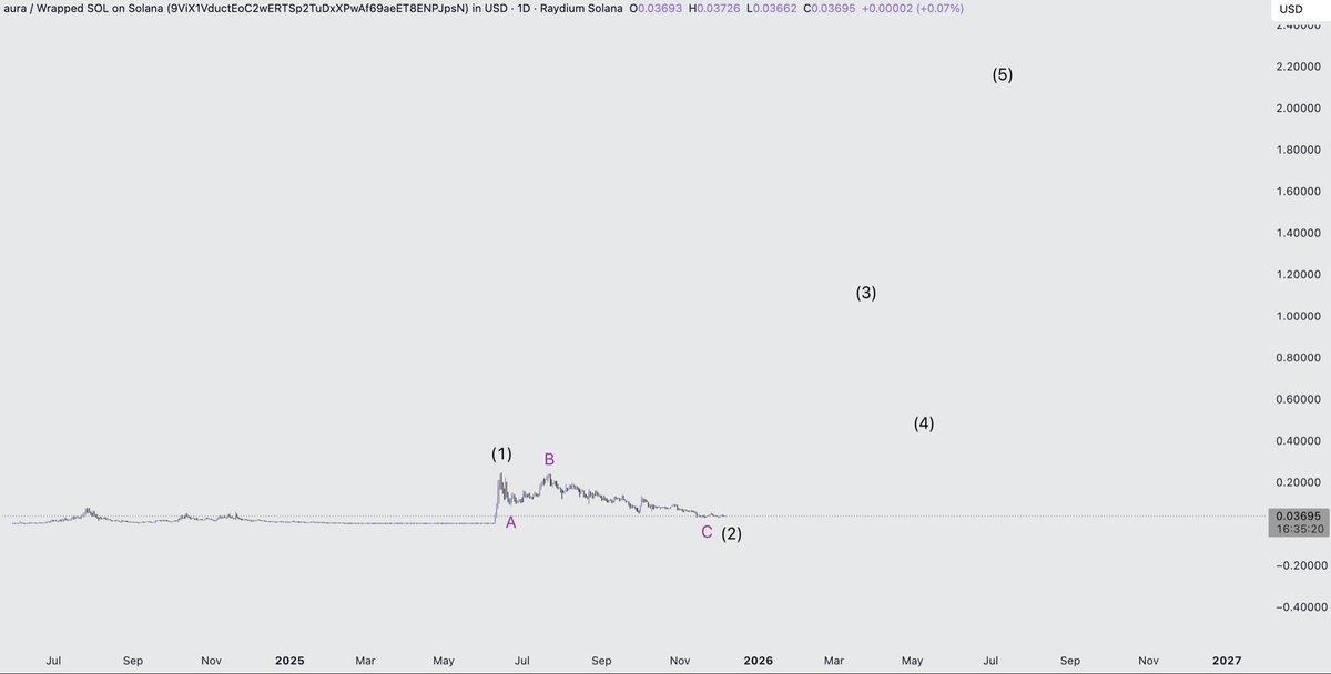 MasterChefXBT's tweet image. Billions in marketcap loading for $AURA 

And if they call you crazy, you’re just operating on a higher wavelength

Because not everyone is built for the path to eternal greatness 

Higher.