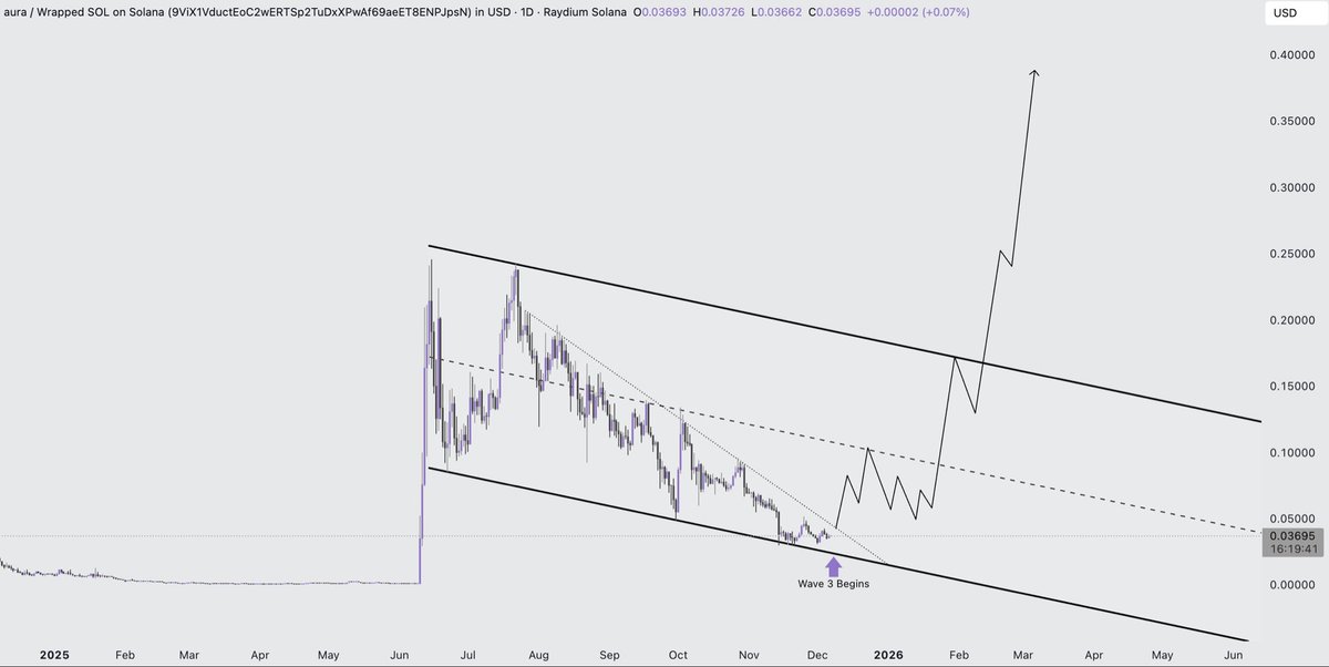 MasterChefXBT's tweet image. Billions in marketcap loading for $AURA 

And if they call you crazy, you’re just operating on a higher wavelength

Because not everyone is built for the path to eternal greatness 

Higher.