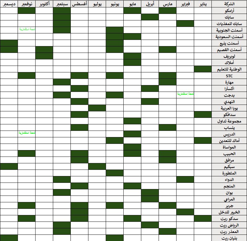 جدول توزيعات الارباح للأسهم السعودية 
#تاسي 
#تاسي_تداول