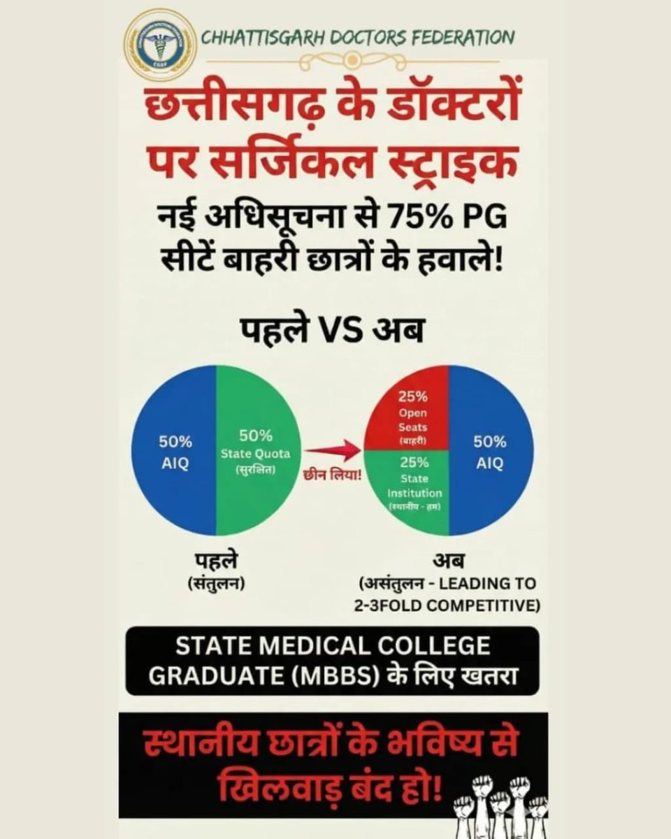 GMCKanker's tweet photo. A collective concern was raised today over reduced PG opportunities for state-trained medical graduates. Students have appealed for a fair and service-oriented policy that supports the future healthcare workforce of Chhattisgarh. https://t.co/i0uGYajDvI