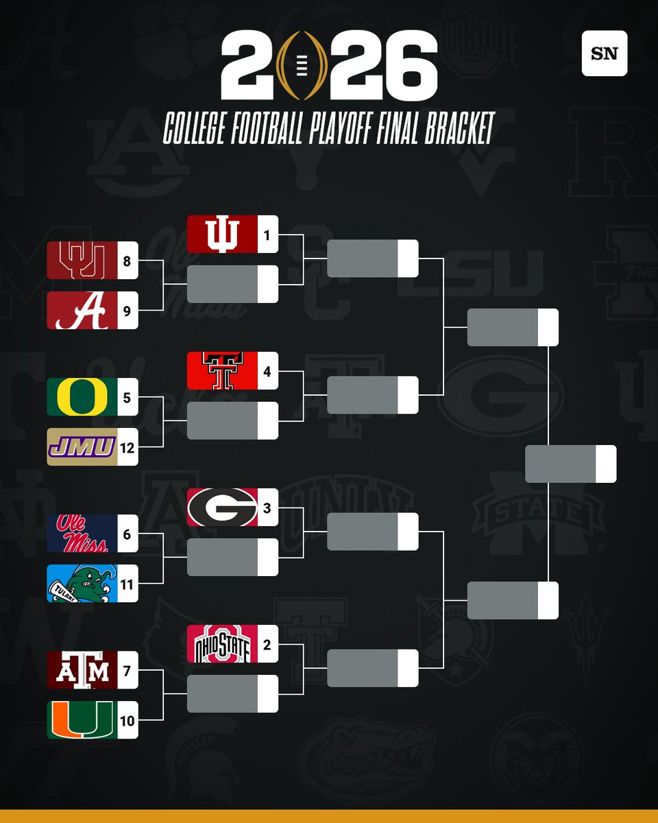 sportingnews's tweet image. The final College Football Playoff bracket 🏈

- Indiana is No. 1
- Alabama is No. 9
- Miami is in
- Notre Dame is out
- James Madison is in