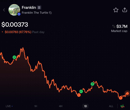 I might be the worst to ever do it.
How to ruin a previously good trade
$Franklin