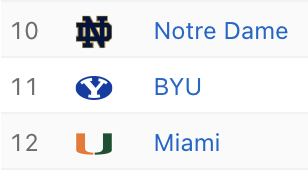 DraftKings's tweet photo. These were the rankings released last Tuesday.

Notre Dame and Miami did not play. BYU lost.

Miami jumps both teams to make the playoff.

🧐 https://t.co/E8HeNUCrWB