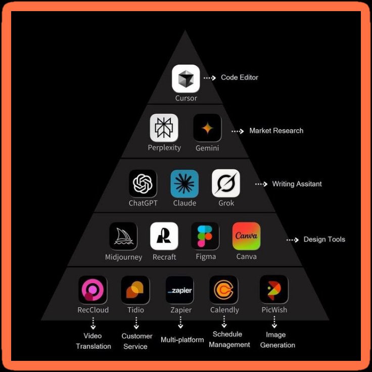Romeocoder12's tweet image. This AI Pyramid Can Make You Rich in 2025💸

Most people just“use”AI…
The smart ones print money with it:

🔹Cursor→Build
🔹Perplexity→Research
🔹ChatGPT→Write
🔹Midjourney/Canva→Design
🔹Zapier→Automated

Use it right→$300–$800/day

Need&apos;s.👇
Reply&quot;Send&quot; i&apos;ll send your DM