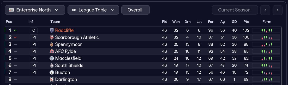 Well 
finally, we are completed the 1st season from long save game on FM 26. We choose the team from Greater Manchester, <a href="/radcliffeboro/">Radcliffe FC</a> Radcliffe FC.  
Here is our first result on Enterprise North League.  
WE MADE IT, LADS!
<a href="/id_fm/">Football Manager Indonesia</a>