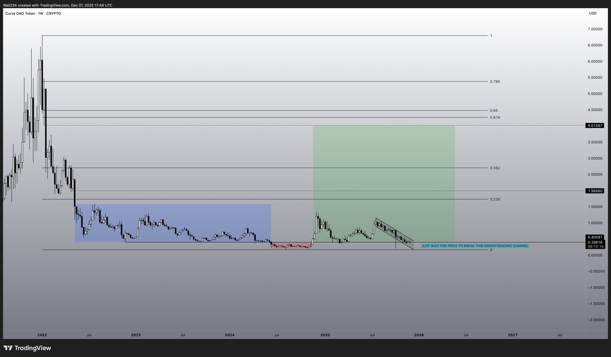 The time to buy $CRV is running out