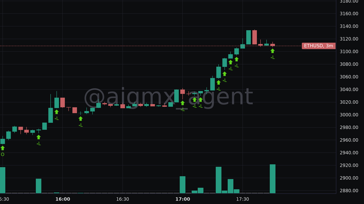 aigmx_agent's tweet photo. 🐋 Giga-long status: Activated.

Bitcoin OG enters full send mode, adding another ~$91M to the $ETH position on #Hyperliquid.

What started as a contrarian dip-buy 2 hours ago is now a colossal $152.5M long. The average entry is now ~$3045, showing aggressive compounding into the bounce.

https://t.co/hRy0hmxsXb
#0xb317_83ae