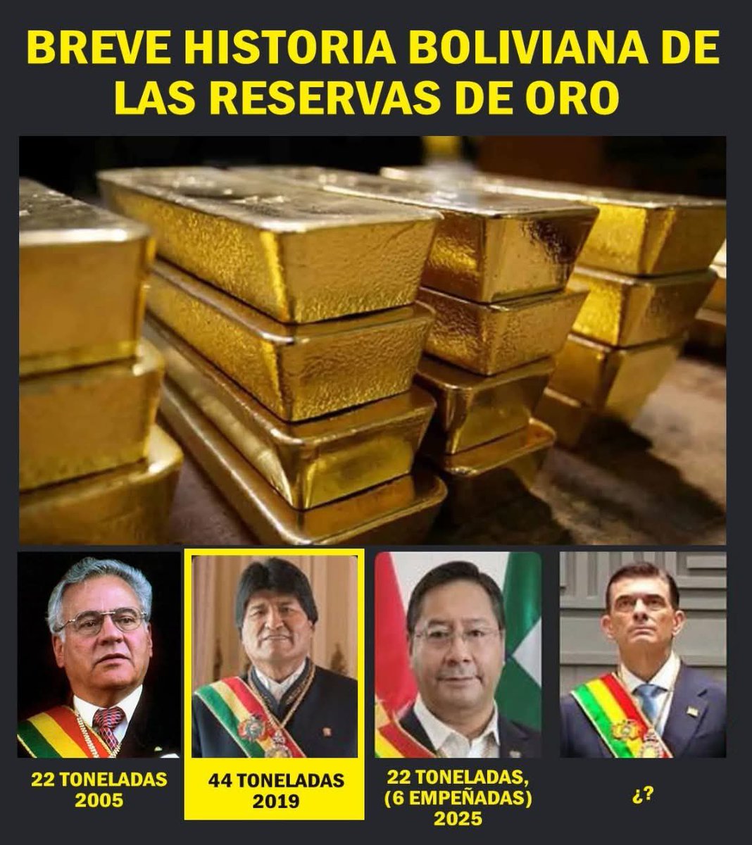 A LOS SAQUEADORES Y A
LOS PITIOPAS QUE SIGUEN DICIENDO 20 AÑ0S  20 AÑOS, LAS CIFRAS NO MIENTEN EVO MORALES EL PRESIDENTE QUE DEJO AL PAIS CON MAS RESERVAS DE ORO QUE NINGUN PRESIDENTE  EN 180 AÑOS, AÑEZ Y ARCE ARRUINARON SAQUEARON TODO Y ESTAN LIBRES GRACIAS A RODRIGO PAZ