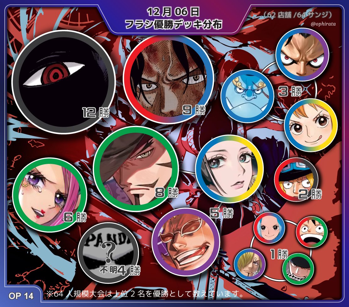 12月06日 フラシ優勝デッキ分布】 ・🥈2位争い🥈：🟥🟦エースと