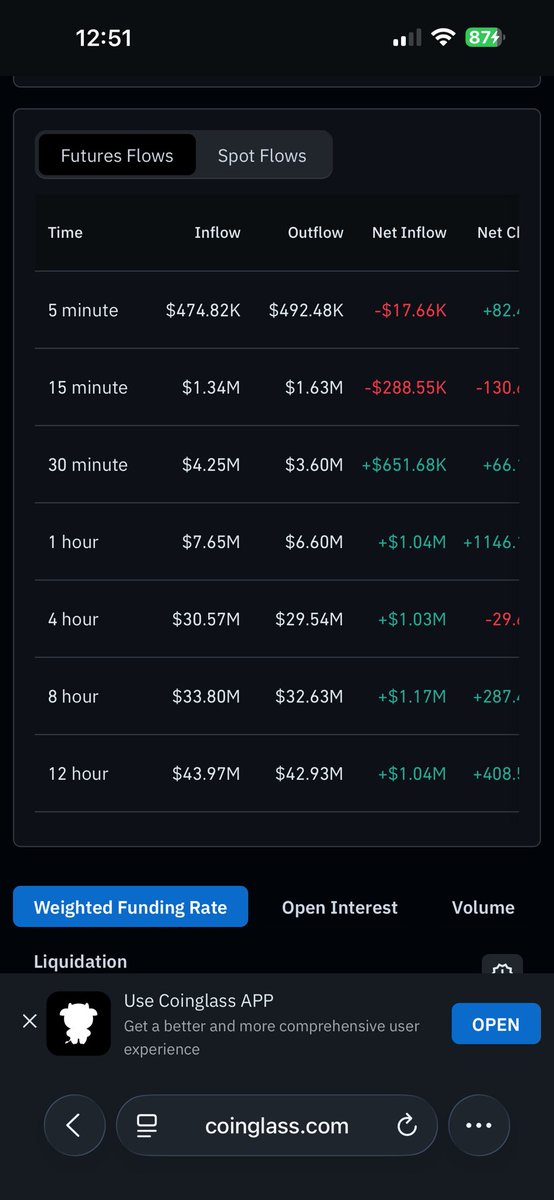 PepeEthWhale's tweet image. Just like that, $Pepe interest explodes back up to 250m. 

Inflows all turning green and #Pepe about to hit 496,000 holders. 

Don’t fade the frog!!!!!

#memecoins