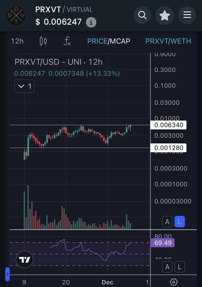 almost there, good volume, resistance has been tough

harder resistance, more impulse power

$PRXVT <a href="/PRXVTai/">PRXVT</a>