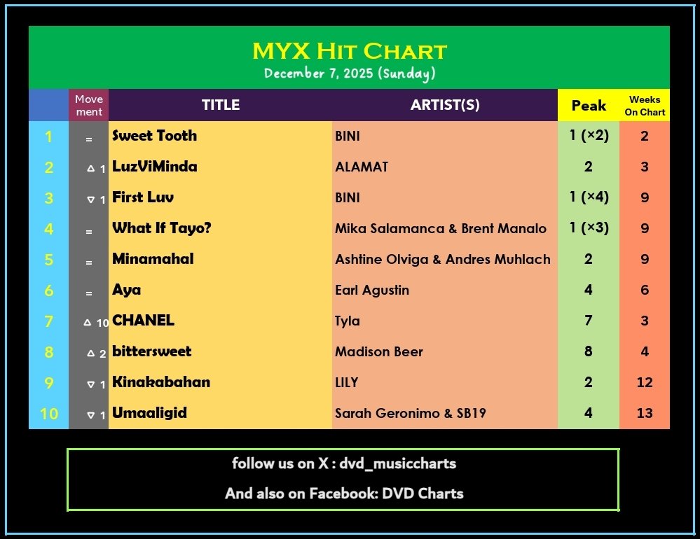 dvd_musiccharts's tweet photo. #MYXHITCHART [by @MYXglobal]
December 7, 2025

TOP HALF
1️⃣ Sweet Tooth #BINI *2nd Week @#1*
2️⃣ LuzViMinda #ALAMAT 🔺1
3️⃣ First Luv 🔻1
4️⃣ What If Tayo? #MikBrent
5️⃣ #AshDres
6️⃣ Aya #EarlAgustin
7️⃣ CHANEL #Tyla 🔺10
8️⃣ #MadisonBeer 🔺2
9️⃣ #LILY 🔻1
🔟 #SarahG #SB19 🔻1

#MYX https://t.co/tUIjx7ZRKB