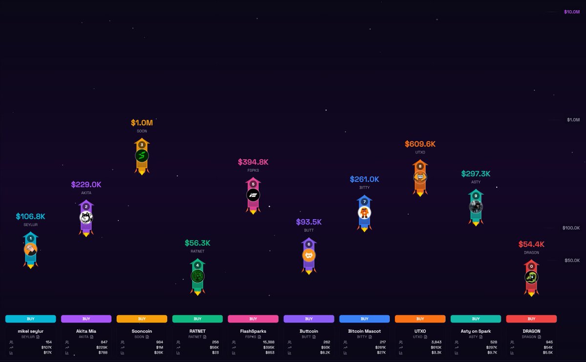 Top 10 Spark Tokens by Marketcap - 12/7/25   

$SOON - $1.0M (⬆️)
$UTXO - $609.6K (⬇️)
$FSPKS - $394.8K ( - )
$ASTY - $297.3K (⬆️)
$BITTY - $261.0K (⬇️)
$AKITA - $229.0K ( - )
$SEYLUR - $106.8K (⬆️)
$BUTT - $93.5K (⬆️)
$RATNET - $56.3K (⬇️)
$DRAGON - $54.4K ( - )