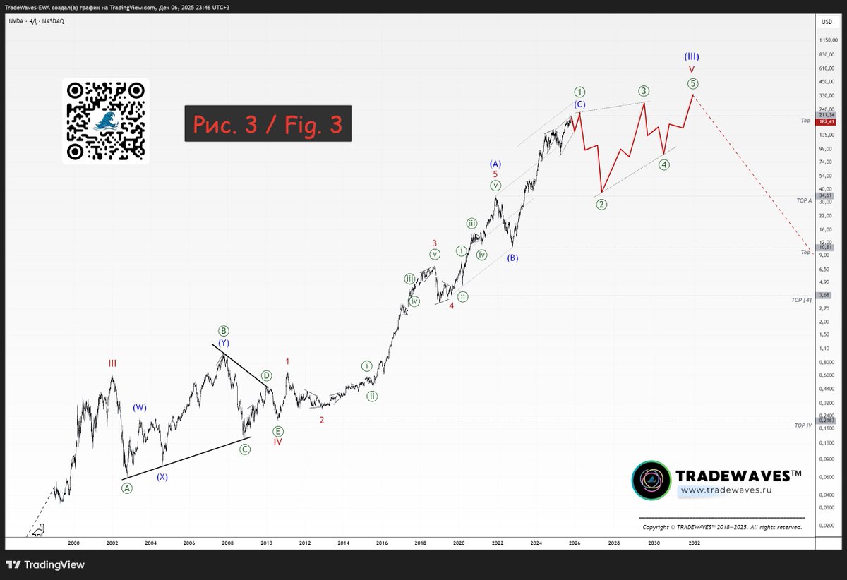 Trade Waves / Elliott Wave Analysis © (@freetradelife) / Posts / X