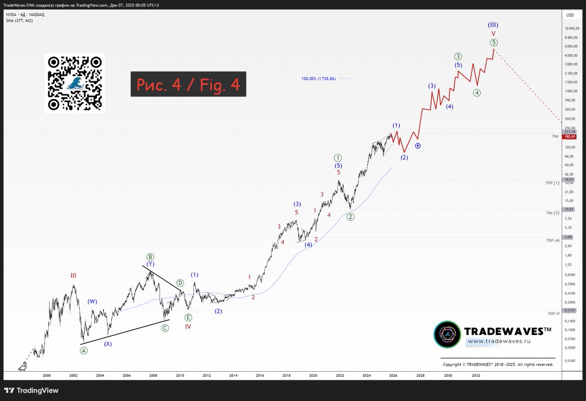 freetradelife's tweet photo. #Nvidia (#NVDA): Ending Diagonal or Leading Diagonal — That is the Question

I’ll show you several marking options, all based on the same wave structure.

I want to emphasize: I have no doubt that in this particular case, the already completed structure has been interpreted correctly and cannot be seen in two or more ways—for example, as either an impulse or a zigzag. What I’m actually doing is shifting wave degrees, so that the same impulsive pattern can be counted either as the first wave of a larger impulse, or as wave A of a zigzag, which in turn could serve as the first wave of a diagonal, and so on.

I hope I haven’t overloaded you with information right from the start! The key point is: with the same set of "puzzle pieces," Elliott Wave Theory can suggest only a limited number of possible scenario developments. However, most of the time, there are still several options to consider.

🟢Option 1

📈 Fig. 1: All three versions are not new and were proposed by me back in the summer of 2023 in the private part of the Pro Stocks project (https://t.co/6NJly7C8bS).

So, the first scenario shown in Fig. 1 suggests viewing the rally from the top of Primary ④ (3.68) as an A-B-C zigzag, which serves as wave (1) of the ending diagonal ⑤.

📈 Fig. 2: Wave C of zigzag (1) is unfolding as a diagonal, currently in the process of developing subwave [iv].

We know that in a diagonal, wave "4" must end within the territory of wave "1" (i.e., there must be an overlap), but it is not allowed to exceed the length of wave "2". By applying the technique for setting targets in diagonals, we can determine the potential range for the correction to complete. In this case, the range is 153.73–144.43.

☝️ If these conditions are not met, the current wave count will need to be revised—most likely in favor of complicating wave ⓘ within diagonal C into a double zigzag (w)-(x)-(y).

🟠Option 2

📈 Fig. 3: The second option, which is in some ways even more harmonious, suggests that the rally from the top of cycle wave IV (0.2163) is an (A)-(B)-(C) zigzag within the first wave of diagonal V.

As we can see, the difference from the first scenario is only that the diagonal is forming within a higher-degree wave. As a result, the ultimate range of the model can be significantly wider.

 🔴Option 3 

📈 Fig. 4: And finally, the last scenario for today is an aggressively bullish count, in which, apparently, two extended subdivisions—① and ③—are expected within impulse wave V.

Each of the presented wave counts offers trading opportunities under certain conditions, and each can also be ruled out—again, if specific conditions are met. Clues in favor of one scenario or another can be sought on the S&P 500 and NASDAQ 100 indices, where Nvidia holds leading positions.

☝️We monitor setups on the 40-minute chart every Wednesday in the private section of Pro Stocks (https://t.co/6NJly7C8bS), and update the long-term scenario as necessary.
.
Pro Services: https://t.co/UeHbkSLWdZ | https://t.co/aeetZzlNNR
Telegram: https://t.co/AeoMho0Lwp
.
#TRADEWAVES #Elliottwave #ВолновойАнализ $NVDA