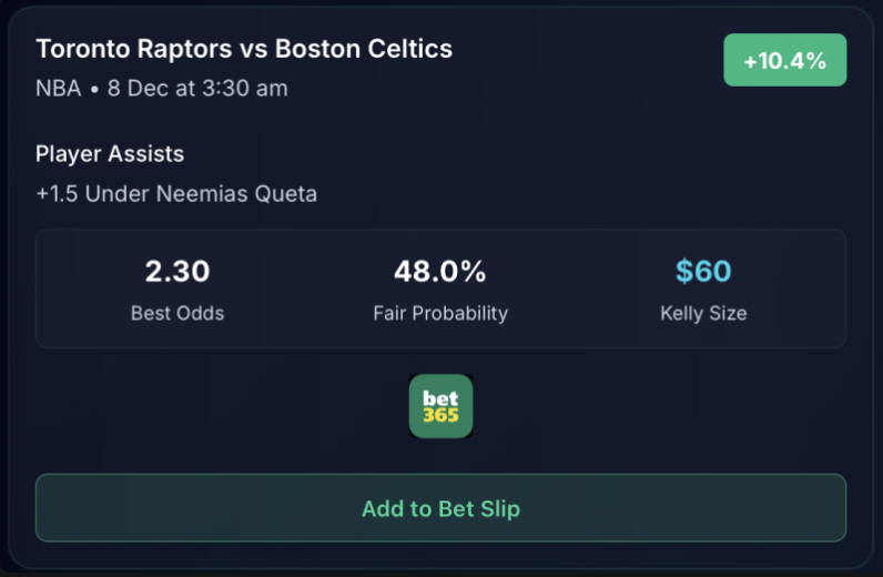Queta under 1.5 assists showing +10.4% EV at plus money 👀

Another clean edge flagged on bet365 using our EV+ Bets Screener 👇