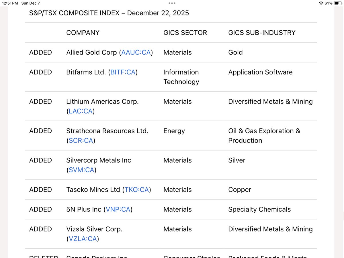 $BITF Congratulations To #BITFARMS They Will Be Added To The S&amp;P/TSX Composite Index On December, 22, 2025