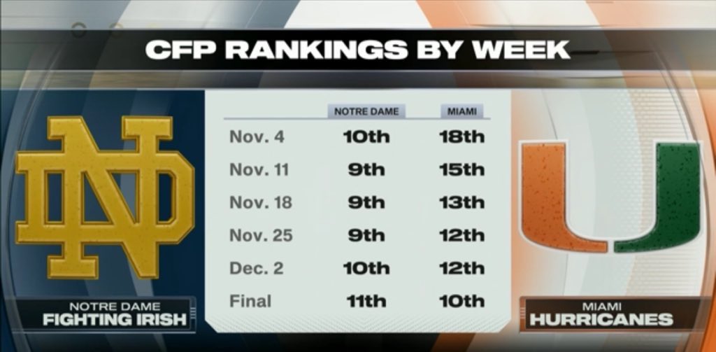 UnnecRoughness's tweet image. Where the committee ranked Notre Dame and Miami each week