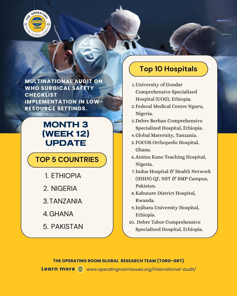 theORglobal's tweet photo. TORG Global Research Project D-25 - Month 3 Update.
Multinational Audit of WHO Surgical Safety Checklist Adherence in Low-Resource Settings.
Read more;
https://t.co/94uwxUOqZe
#theoperatingroomglobal
#TORG #SurgicalSafety #GlobalSurgery #PatientSafety #WHOChecklist https://t.co/hCU4MAPeMc