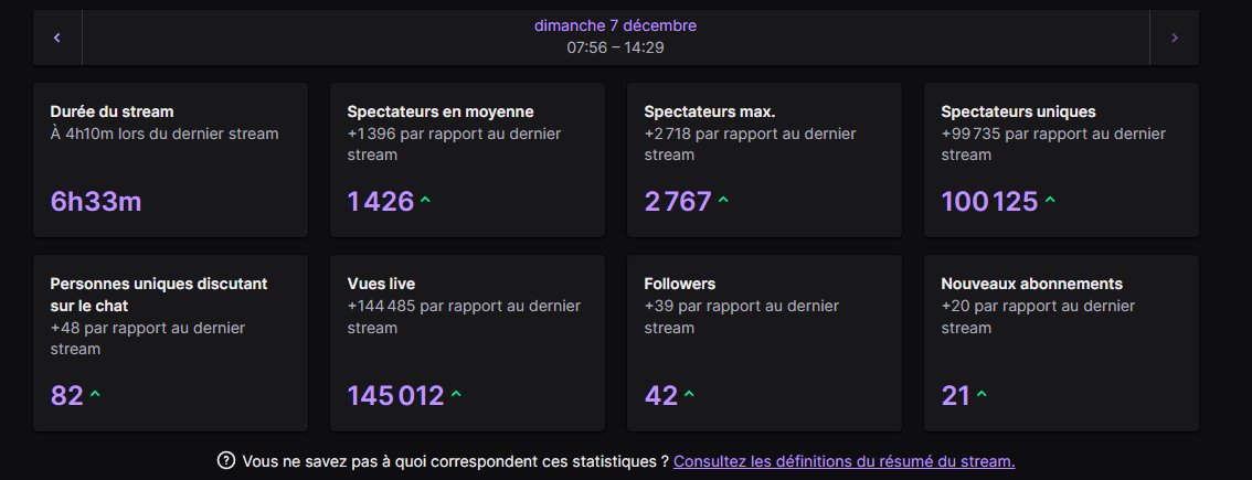 Ce matin, on a vécu un moment incroyable avec la mise en avant en page d’accueil sur #twitch .
Merci du fond du cœur pour votre soutien, votre présence et toute l’énergie que vous apportez chaque jour 🙏🔥
Vous êtes une communauté en or.
Hâte de continuer l’aventure avec vous❤️