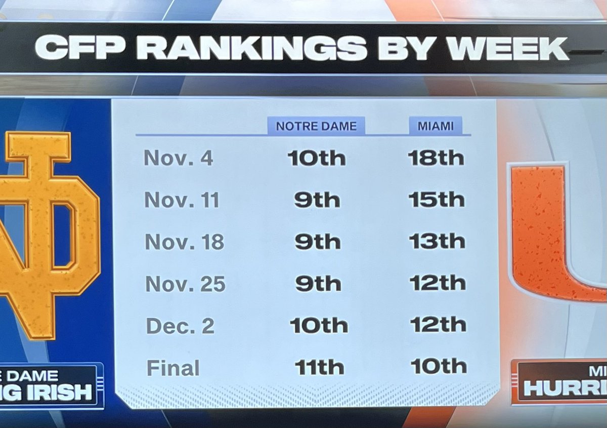 BussinWTB's tweet image. Did Notre Dame get screwed?