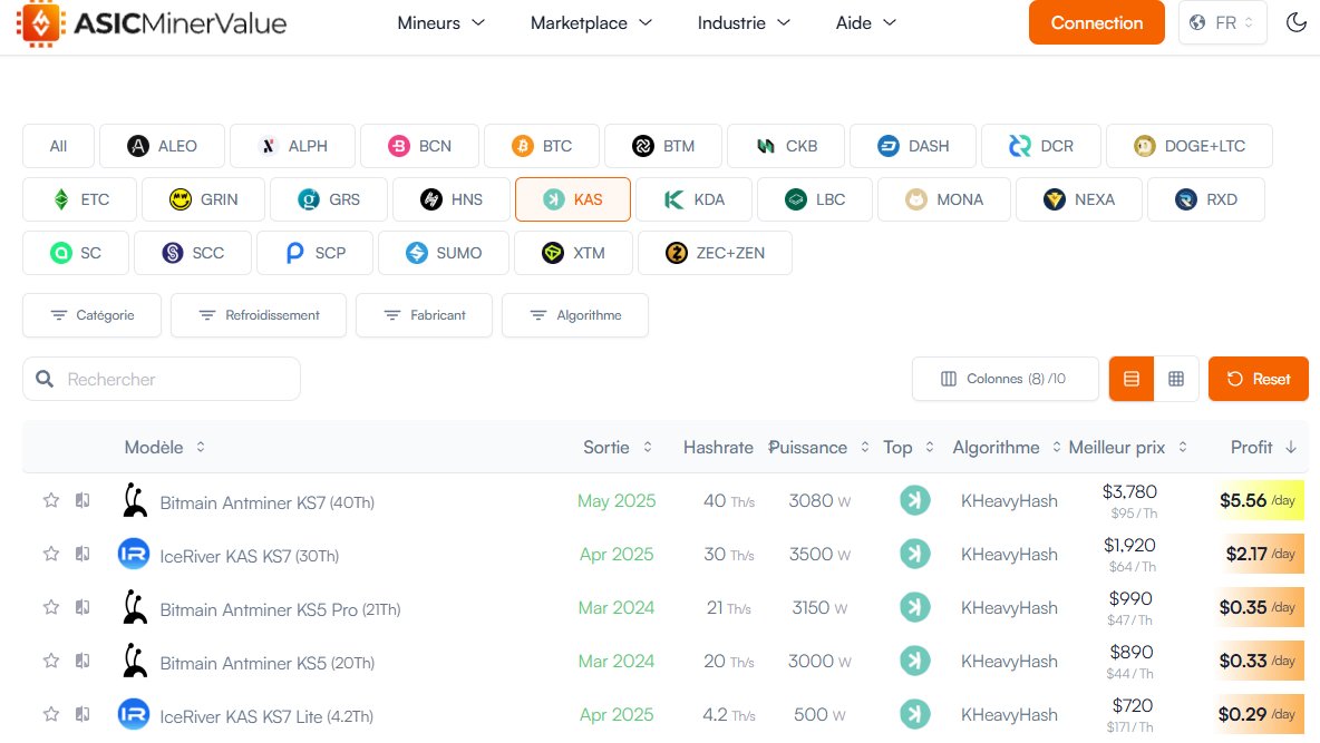 <a href="/21BitcoinMaxi/">Maximillion⚡️∞/21M</a> There is no speculation on $KAS Kaspa when there is actual adoption taking place - thus, the strong mining trend reflects strong fundamentals.

What we see since 1.5 years is price manipulation mainly coming from futures on <a href="/binance/">Binance</a> but this will not last a lot more especially
