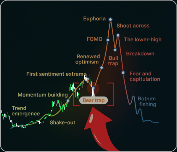 THIS IS THE BIGGEST BITCOIN BEAR TRAP EVER

No more bulls left here

Perfect