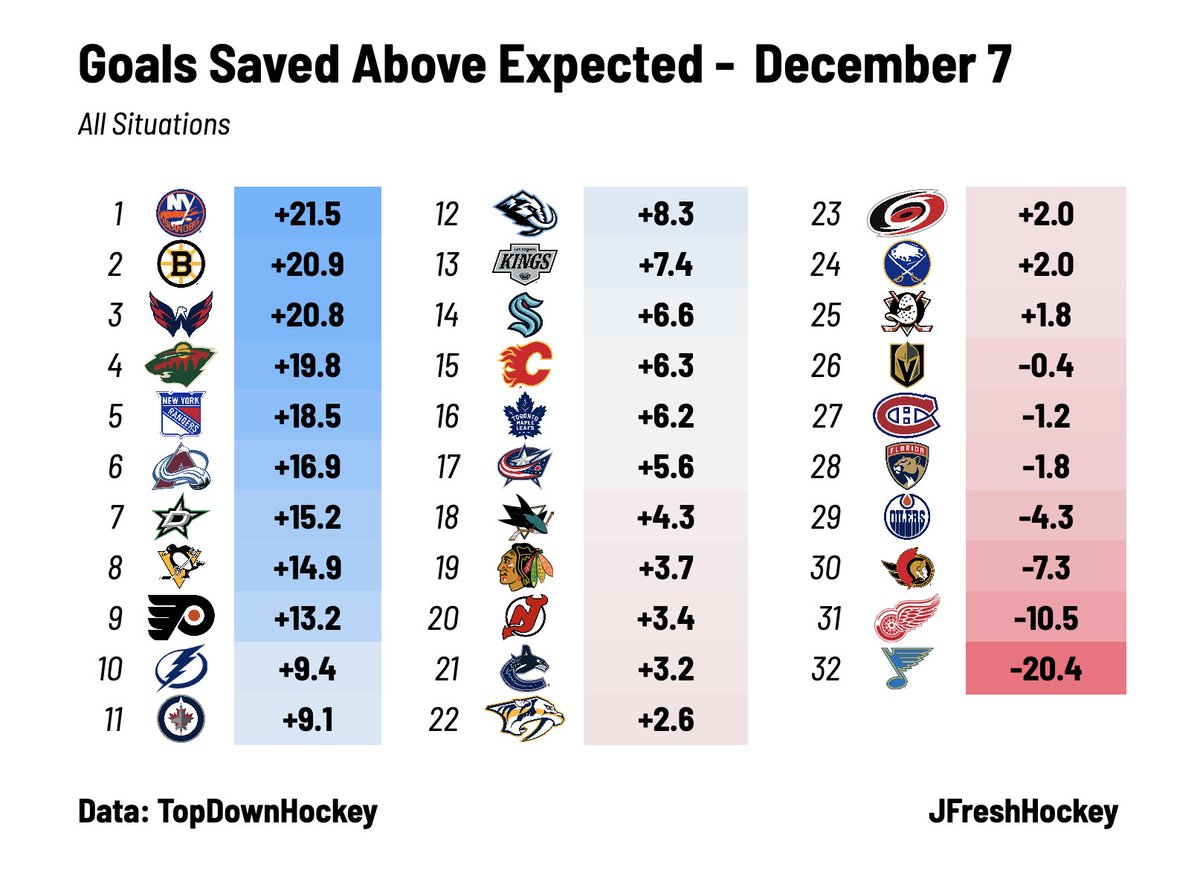 JFreshHockey's tweet image. Team Goaltending - December 7