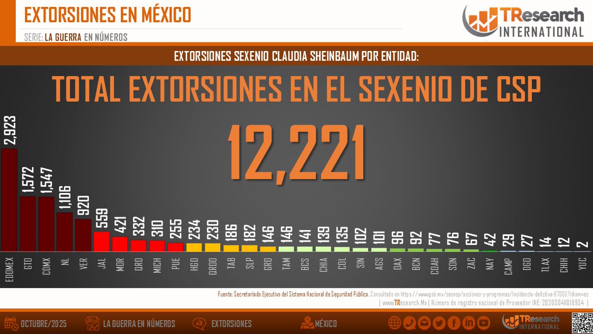 📍 ENTIDADES QUE MÁS APORTAN 📍: Edomex (2,923), Guanajuato (1,572) y CDMX (1,547) concentran ≈49% del total del sexenio (12,221). #Seguridad #Datos2025 TResearch.mx