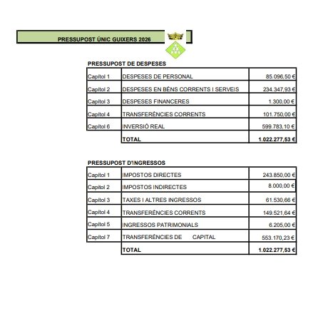 El pressuposts més gran aprovats mai a Guixers per l'exercici 2026.
Aquest augment ve donat pel capítol 6 d'inversions que s'hi preveuen quatre grans actuacions en millora de camins, carrers i voreres, il·luminació, telecomptadors d'aigua, i recollida brossa i control accés.