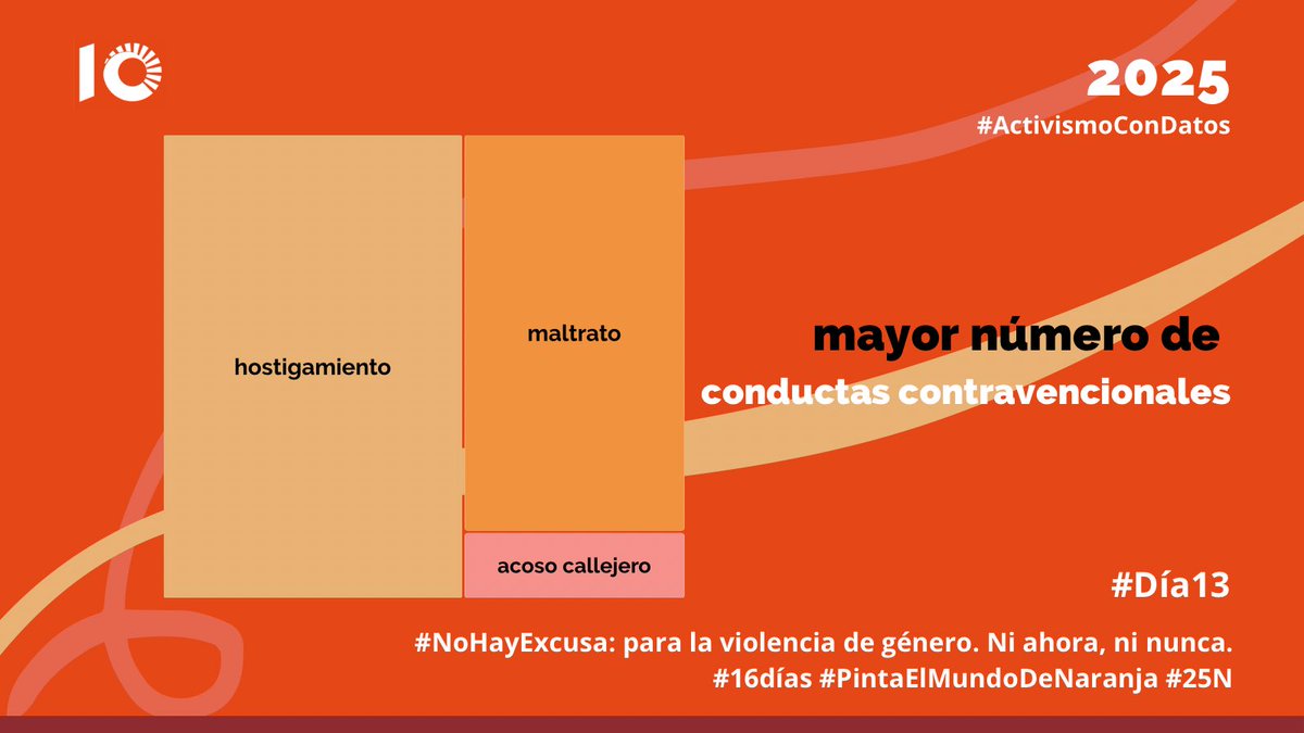 #ViolenciaContraLasMujeres 
#PintaElMundoDeNaranja 
#PerspectivaDeGenero 
#GeneracionIgualdad 
#16DiasDeActivismo 
#DatosAbiertos 
#NoHayExcusa 
#16Dias 
#25N 
#Dia13