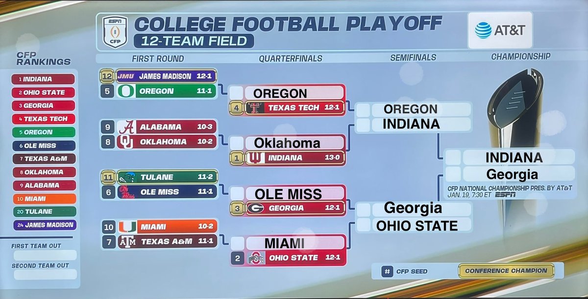 My bracket….
#CollegeFootball #CFPRankings #NCAAFootball