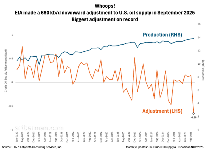 ekwufinance's tweet photo. The IEA’s “historic oil glut” narrative is collapsing in real time.

US production, the foundation of their entire forecast, has now been quietly revised downward.

And not by a small amount.

This is the largest US supply revision in the IEA’s entire history.
660,000 kbpd just for the month of September

The reason:

- US shale, the only global source of meaningful growth for 15 years,  is peaking.
- Tier 1 acreage is drilled out
- Gas-to-oil ratios are exploding
- Water cuts are rising across every major basin
- Decline rates are accelerating as sweet spots exhaust

Shale’s boom phase gave the world a decade of easy barrels, masking the fact that the rest of the world wasn’t investing.

Its bust phase will do the opposite... leave a supply hole the world cannot fill in the short term.