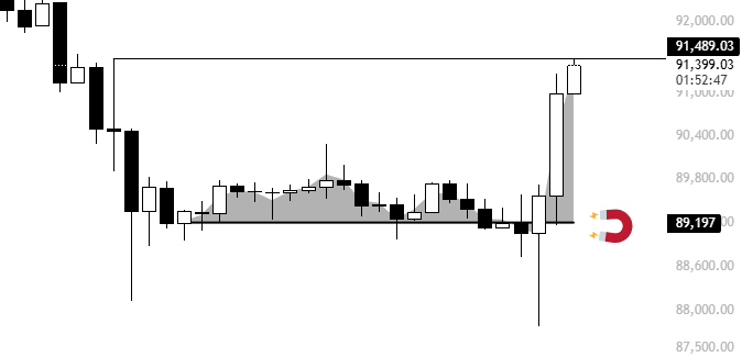KillaXBT's tweet photo. $BTC

We have now formed a 2.5% Gap to the upside. 

I think its pretty obvious whats happening Monday this time. https://t.co/mc3dHfB79t