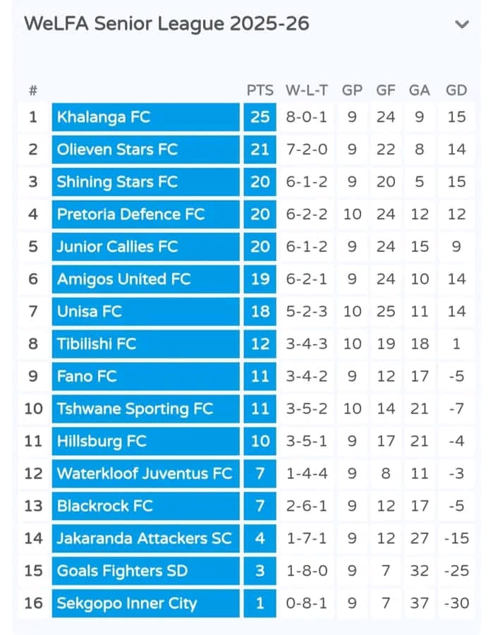 KhalangaFC's tweet photo. 🦍🦍we close foe December in style🦍🦍n being on top https://t.co/0AfyleI9wz