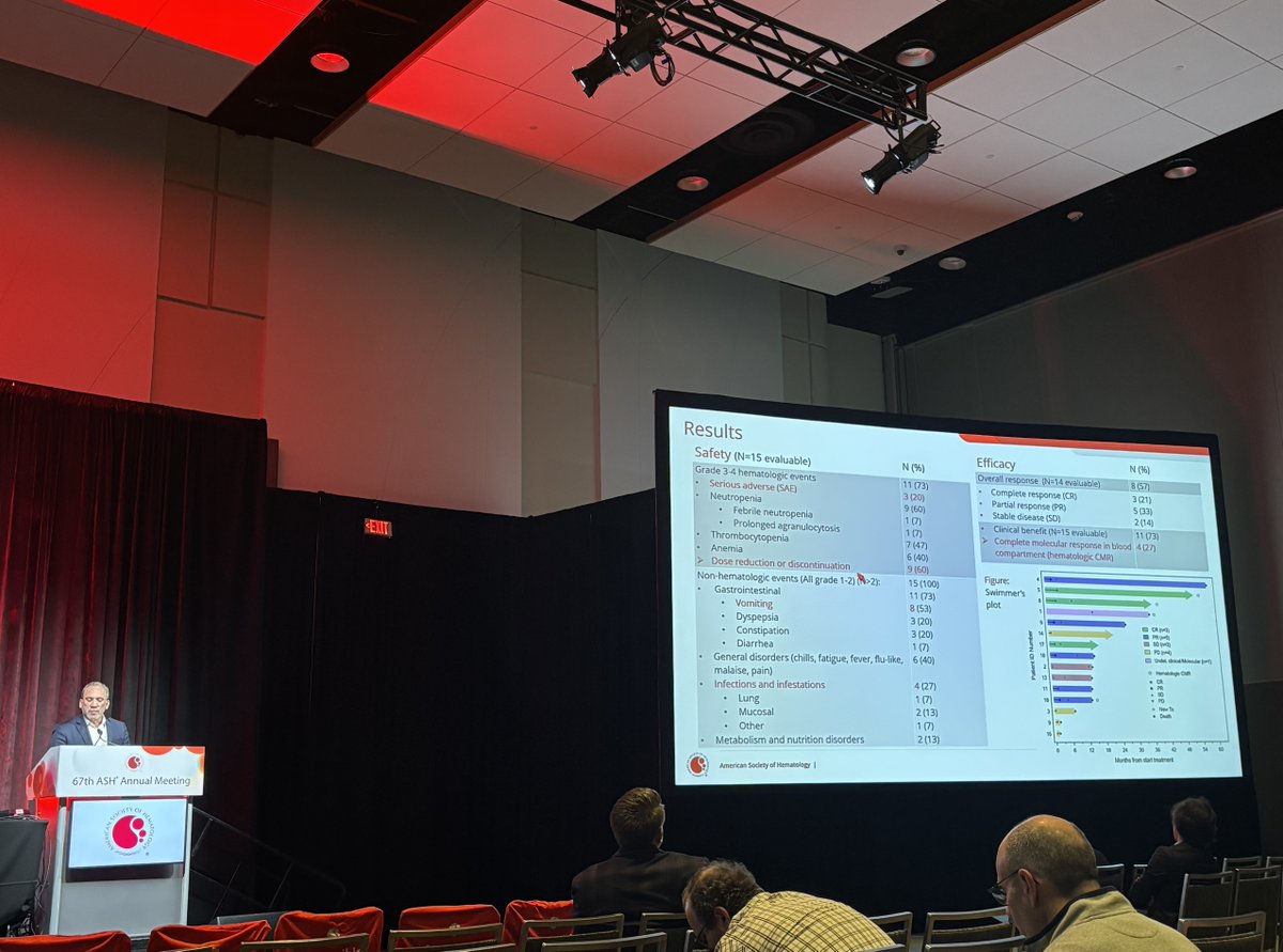 SylvesterCancer's tweet image. Dr. Juan Carlos Ramos presented "A Phase 2 trial of AI-BEL (AZT/Interferon-α plus Belinostat) for HTLV-1 related adult T-cell leukemia-lymphoma: Final safety and efficacy Results" at #ASH25. Learn more: Sylvester.org/ASH25