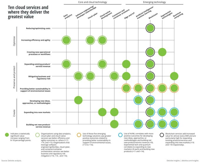 TheStartupMento's tweet image. Cloud investments are critical to many business transformation initiatives because cloud technology can enable new products and services, help save costs, and improve stakeholder collaboration. By @Deloitte Link bit.ly/3szVkVs rt @antgrasso #CloudComputing
